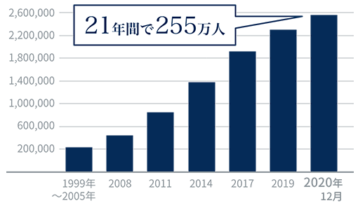 Aga 薄毛治療の相談は発毛医療のdクリニック東京へ 21年255万人のaga治療実績